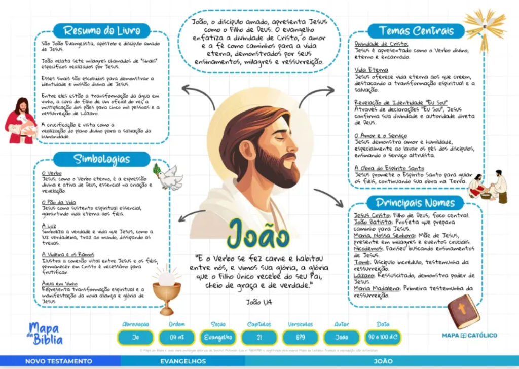 Infográfico Detalhado de João